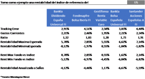 Comparativa de Fondos de Dinversión